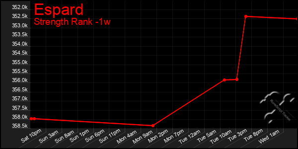 Last 7 Days Graph of Espard