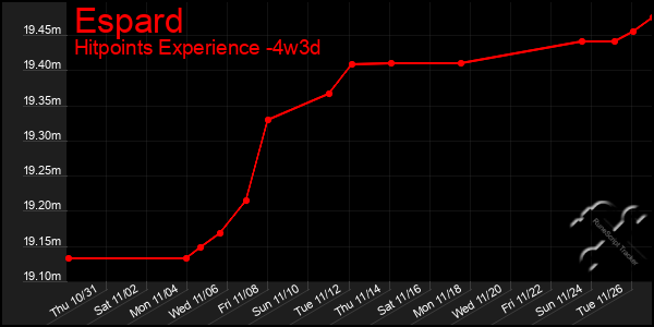 Last 31 Days Graph of Espard