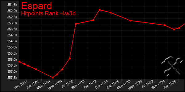 Last 31 Days Graph of Espard