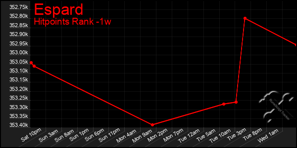 Last 7 Days Graph of Espard