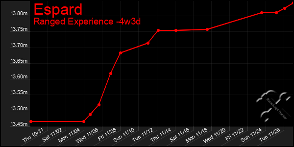 Last 31 Days Graph of Espard