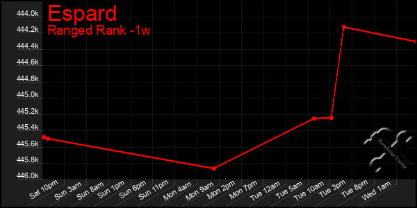 Last 7 Days Graph of Espard