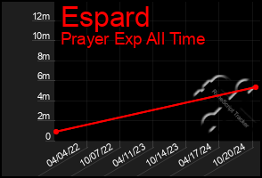 Total Graph of Espard