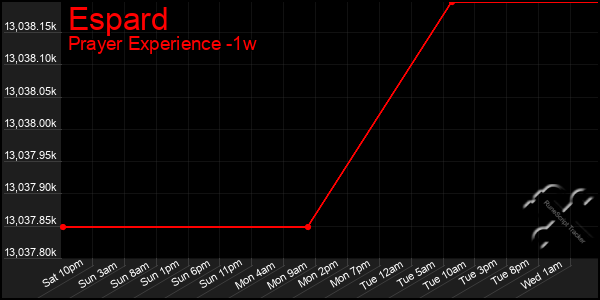 Last 7 Days Graph of Espard