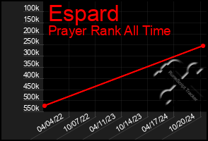 Total Graph of Espard