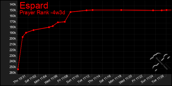 Last 31 Days Graph of Espard