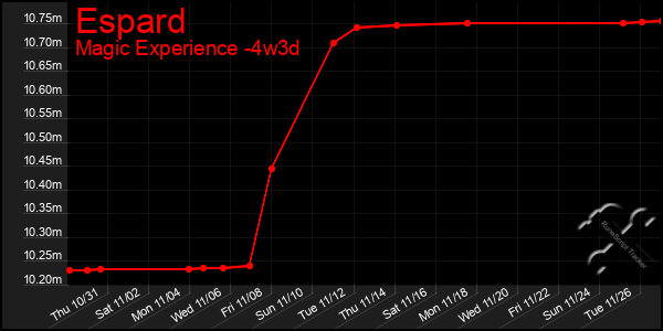 Last 31 Days Graph of Espard