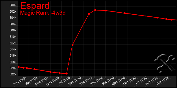 Last 31 Days Graph of Espard