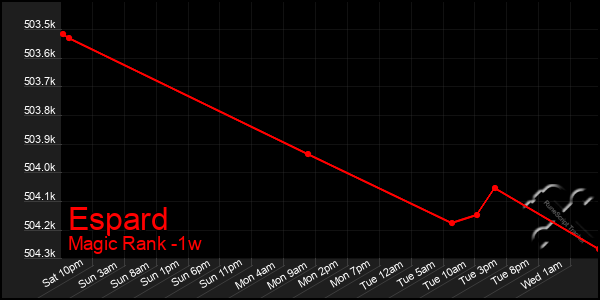 Last 7 Days Graph of Espard