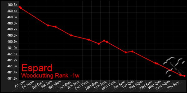 Last 7 Days Graph of Espard