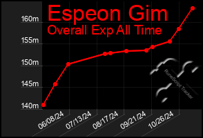 Total Graph of Espeon Gim