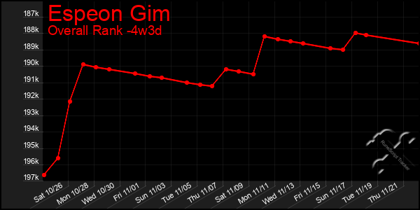 Last 31 Days Graph of Espeon Gim