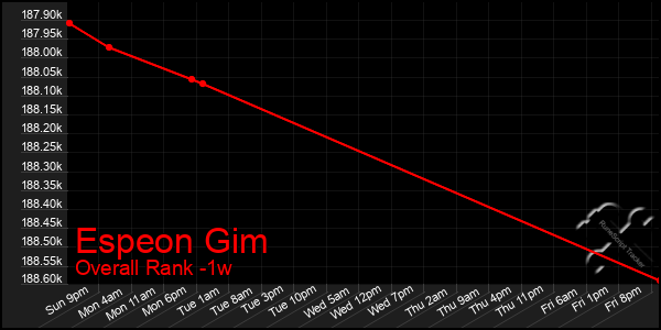 1 Week Graph of Espeon Gim