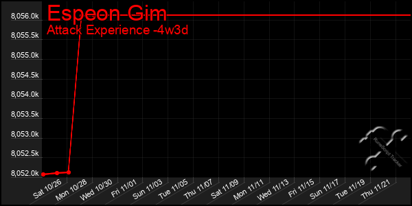 Last 31 Days Graph of Espeon Gim