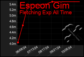 Total Graph of Espeon Gim