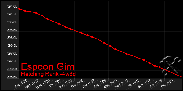 Last 31 Days Graph of Espeon Gim