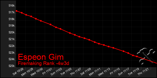 Last 31 Days Graph of Espeon Gim