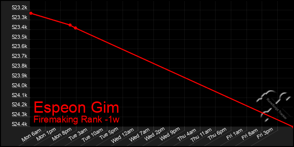 Last 7 Days Graph of Espeon Gim