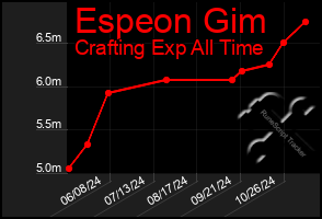 Total Graph of Espeon Gim