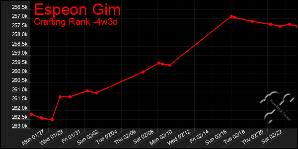 Last 31 Days Graph of Espeon Gim