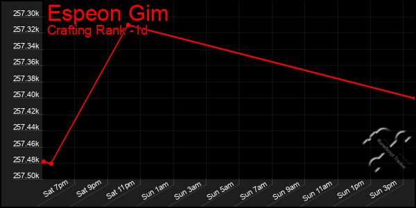 Last 24 Hours Graph of Espeon Gim