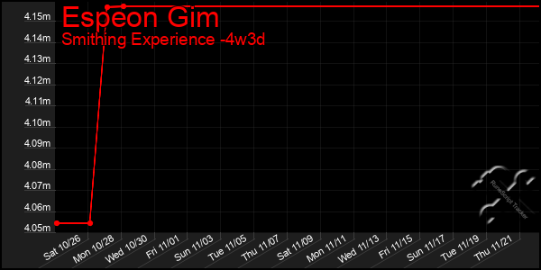 Last 31 Days Graph of Espeon Gim