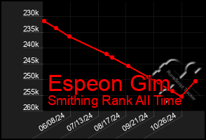 Total Graph of Espeon Gim