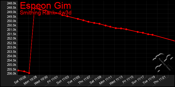 Last 31 Days Graph of Espeon Gim