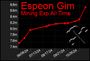 Total Graph of Espeon Gim