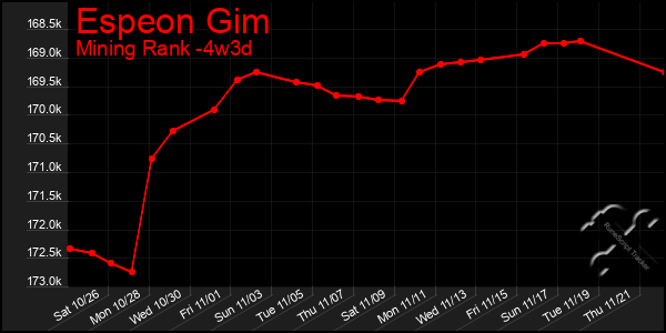 Last 31 Days Graph of Espeon Gim