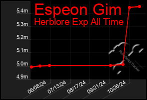 Total Graph of Espeon Gim