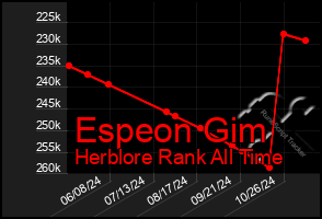 Total Graph of Espeon Gim