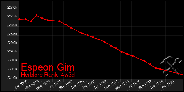 Last 31 Days Graph of Espeon Gim