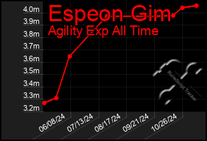 Total Graph of Espeon Gim