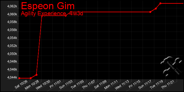 Last 31 Days Graph of Espeon Gim