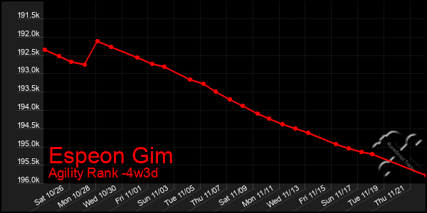 Last 31 Days Graph of Espeon Gim