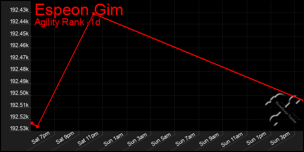 Last 24 Hours Graph of Espeon Gim