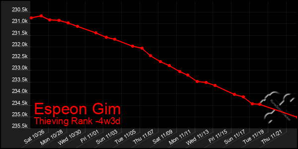 Last 31 Days Graph of Espeon Gim