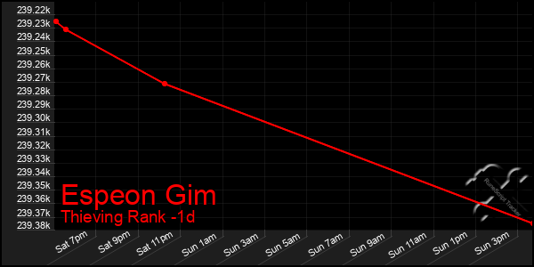 Last 24 Hours Graph of Espeon Gim