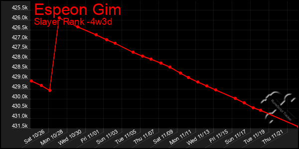 Last 31 Days Graph of Espeon Gim