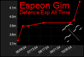 Total Graph of Espeon Gim