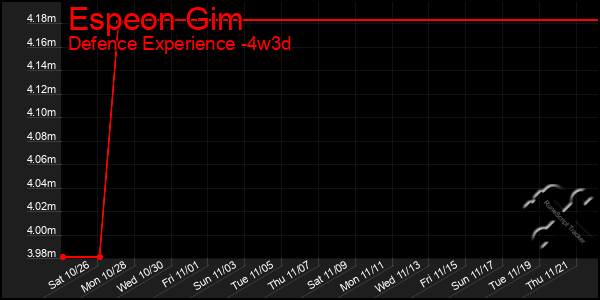 Last 31 Days Graph of Espeon Gim