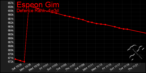 Last 31 Days Graph of Espeon Gim