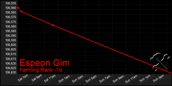 Last 24 Hours Graph of Espeon Gim