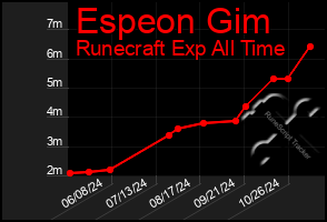 Total Graph of Espeon Gim