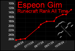 Total Graph of Espeon Gim