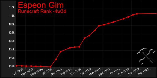 Last 31 Days Graph of Espeon Gim