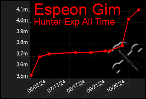 Total Graph of Espeon Gim