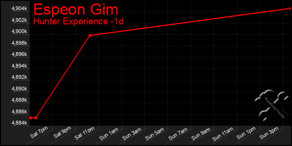 Last 24 Hours Graph of Espeon Gim