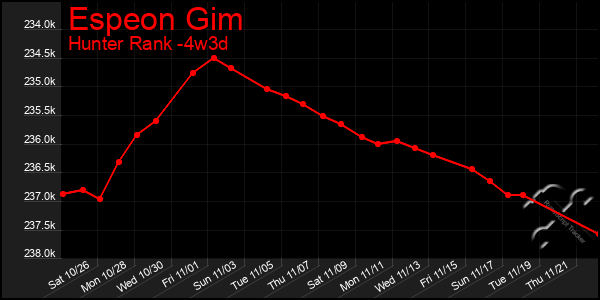 Last 31 Days Graph of Espeon Gim